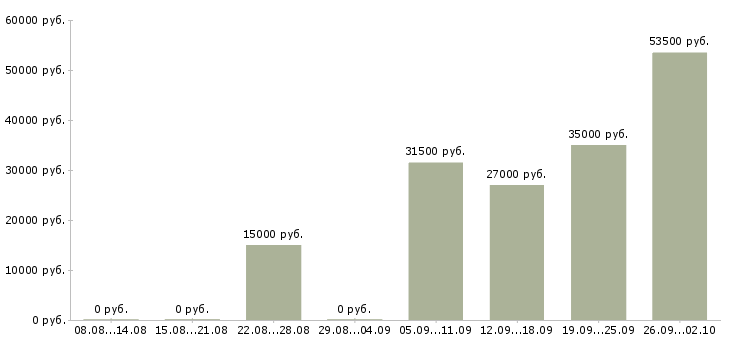 Вакансии офис менеджер в Череповце - Медиана зарплат офис менеджер в Череповце за 2 месяца