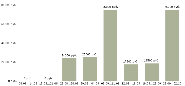 Вакансии официальное трудоустройство в Чите - Медиана зарплат официальное трудоустройство в Чите за 2 месяца