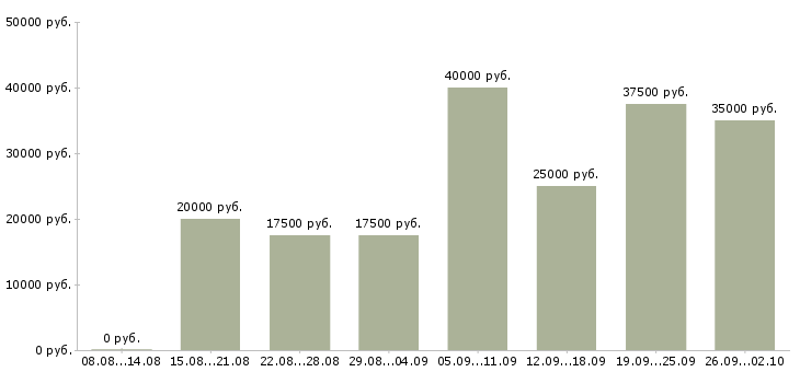 Вакансии официальный доход в Краснодаре - Медиана зарплат официальный доход в Краснодаре за 2 месяца
