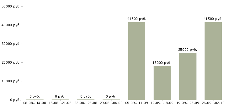 Вакансии официальный представитель Якутия - Медиана зарплат официальный представитель Якутия за 2 месяца