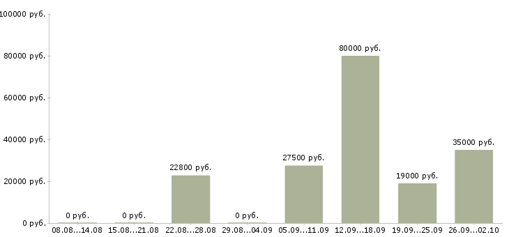 Вакансии охранник офиса в Казани - Медиана зарплат охранник офиса в Казани за 2 месяца