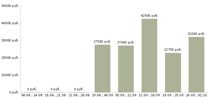 Вакансии покупатель в Смоленске - Медиана зарплат покупатель в Смоленске за 2 месяца