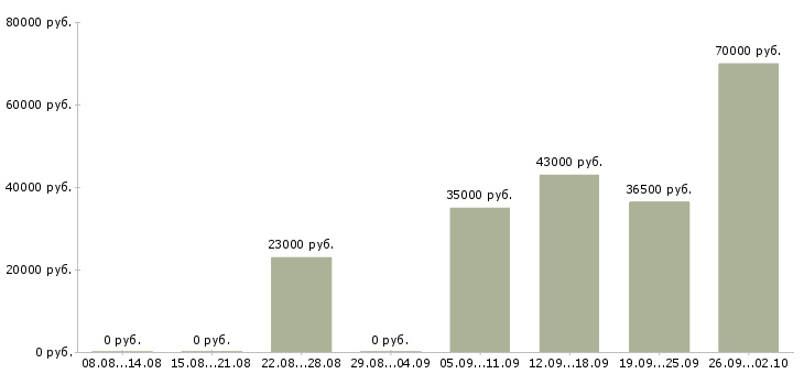 Вакансии помощник бухгалтер в Ижевске - Медиана зарплат помощник бухгалтер в Ижевске за 2 месяца