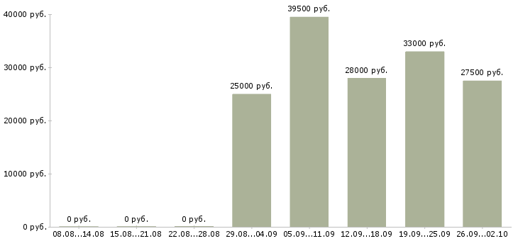 Вакансии помощник менеджера в Тольятти - Медиана зарплат помощник менеджера в Тольятти за 2 месяца