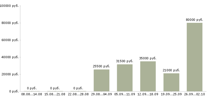 Вакансии помощник менеджера в офис в Саратове - Медиана зарплат помощник менеджера в офис в Саратове за 2 месяца