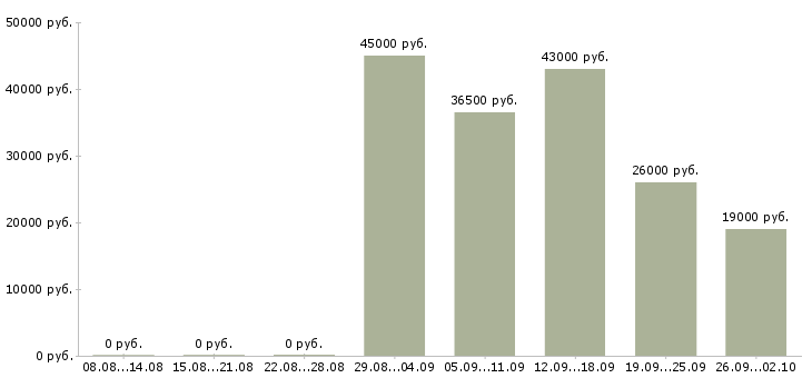 Вакансии помощники руководителя в Владивостоке - Медиана зарплат помощники руководителя в Владивостоке за 2 месяца