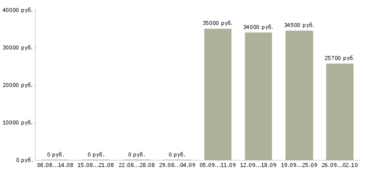 Вакансии представители компании в Кургане - Медиана зарплат представители компании в Кургане за 2 месяца