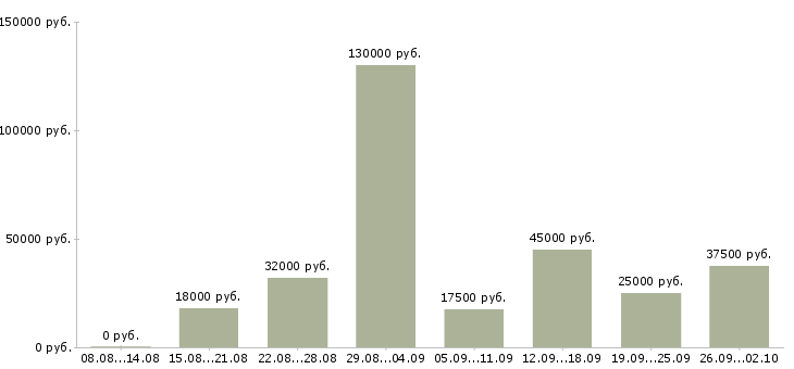 Вакансии приглашаем менеджера Татарстан - Медиана зарплат приглашаем менеджера Татарстан за 2 месяца