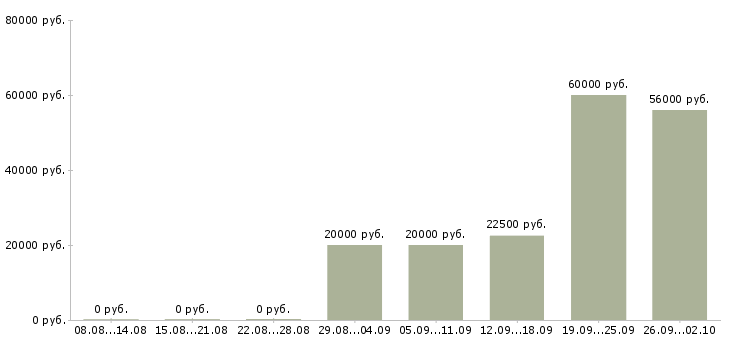Вакансии приглашаем на работу Карелия - Медиана зарплат приглашаем на работу Карелия за 2 месяца