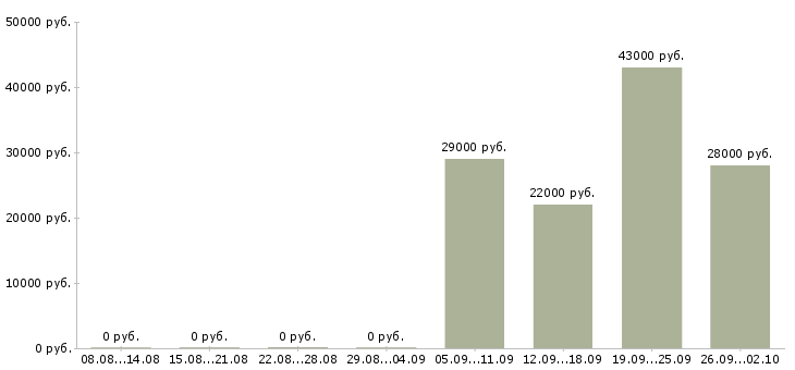Вакансии продавец в отдел Марий эл - Медиана зарплат продавец в отдел Марий эл за 2 месяца