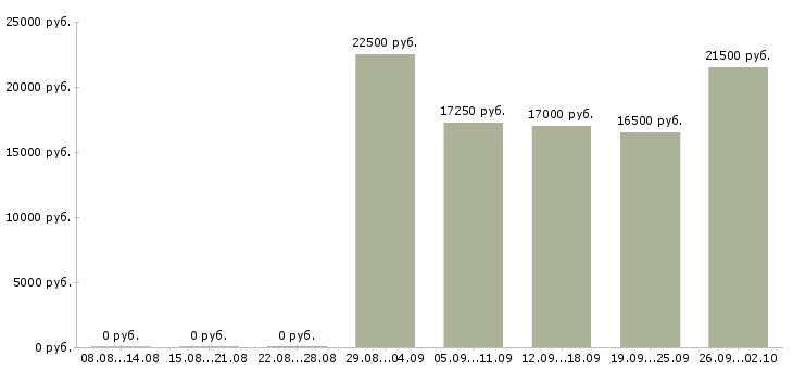 Вакансии продавец на выкладку в Иркутске - Медиана зарплат продавец на выкладку в Иркутске за 2 месяца
