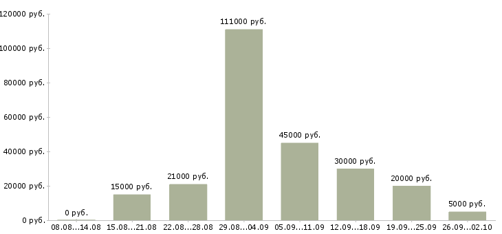 Вакансии работа для студентов Нижний новгород - Медиана зарплат работа для студентов Нижний новгород за 2 месяца