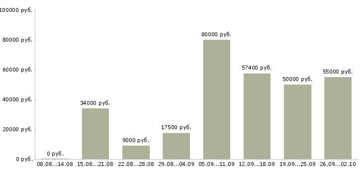 Вакансии работай на себя в Вологде - Медиана зарплат работай на себя в Вологде за 2 месяца