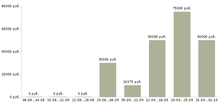 Вакансии рабочий по обслуживанию зданий в Москве - Медиана зарплат рабочий по обслуживанию зданий в Москве за 2 месяца