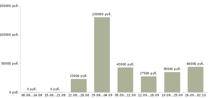 Вакансии руководитель в офис в Калининграде - Медиана зарплат руководитель в офис в Калининграде за 2 месяца