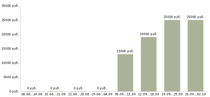Вакансии руководитель отдела продаж в Кургане - Медиана зарплат руководитель отдела продаж в Кургане за 2 месяца