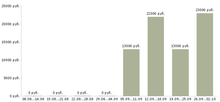 Вакансии руководитель продаж в Калуге - Медиана зарплат руководитель продаж в Калуге за 2 месяца