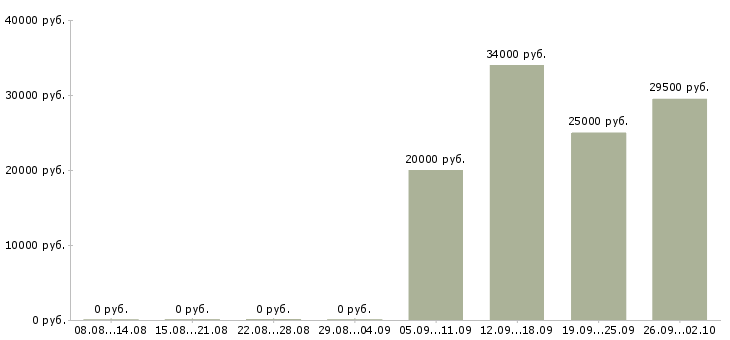 Вакансии руководитель управляющей компании в Тюмени - Медиана зарплат руководитель управляющей компании в Тюмени за 2 месяца