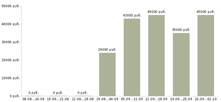 Вакансии секретарь в отдел в Новосибирске - Медиана зарплат секретарь в отдел в Новосибирске за 2 месяца