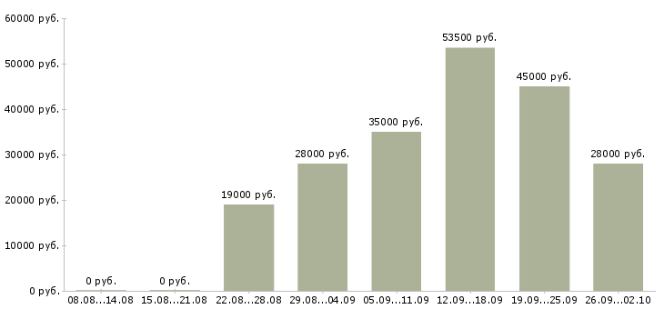 Вакансии секретарь в офисе в Новосибирске - Медиана зарплат секретарь в офисе в Новосибирске за 2 месяца