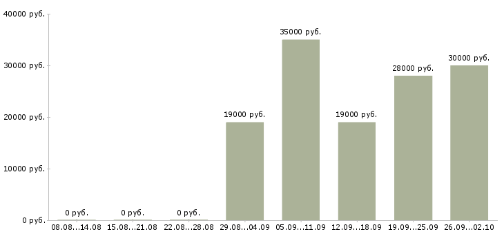 Вакансии секретарь офиса в Ижевске - Медиана зарплат секретарь офиса в Ижевске за 2 месяца