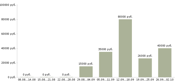 Вакансии секретарь офиса в Хабаровске - Медиана зарплат секретарь офиса в Хабаровске за 2 месяца