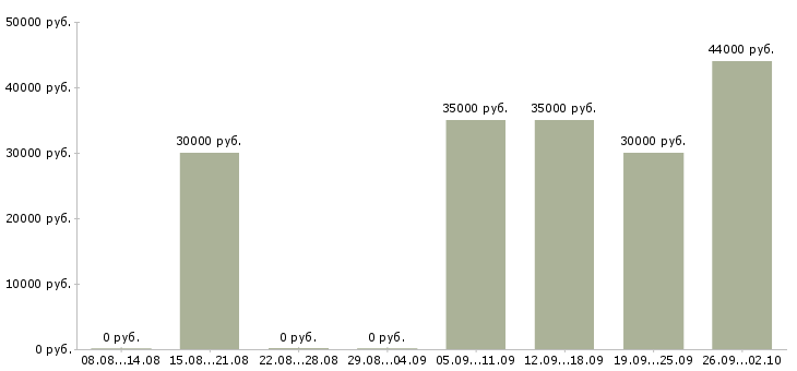Вакансии секретарь помощник в Самаре - Медиана зарплат секретарь помощник в Самаре за 2 месяца