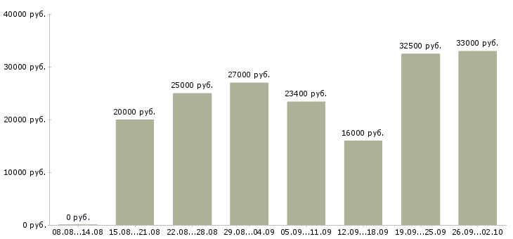 Вакансии сотрудник в сети в Ярославле - Медиана зарплат сотрудник в сети в Ярославле за 2 месяца