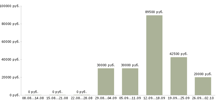 Вакансии сотрудник на телефонные звонки Санкт-петербург - Медиана зарплат сотрудник на телефонные звонки Санкт-петербург за 2 месяца