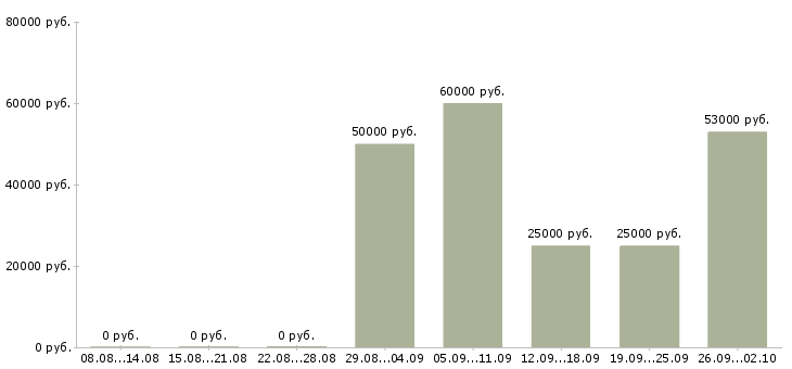 Вакансии сотрудник по работе в офисе в Тамбове - Медиана зарплат сотрудник по работе в офисе в Тамбове за 2 месяца