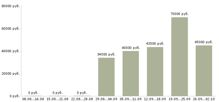 Вакансии сотрудники на производство в Краснодаре - Медиана зарплат сотрудники на производство в Краснодаре за 2 месяца