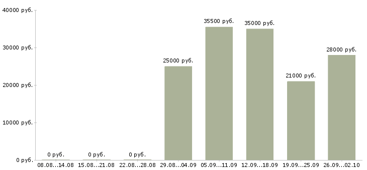 Вакансии специалист в бухгалтерию в Ярославле - Медиана зарплат специалист в бухгалтерию в Ярославле за 2 месяца