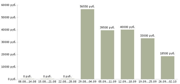 Вакансии специалист в отдел продаж Мордовия - Медиана зарплат специалист в отдел продаж Мордовия за 2 месяца