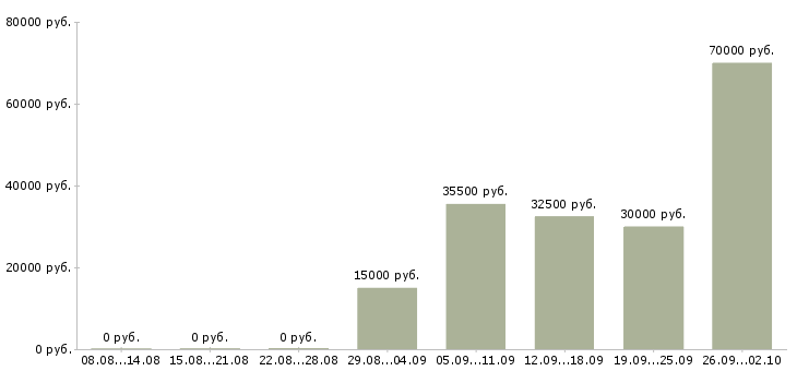 Вакансии специалист оператор в Кемерово - Медиана зарплат специалист оператор в Кемерово за 2 месяца