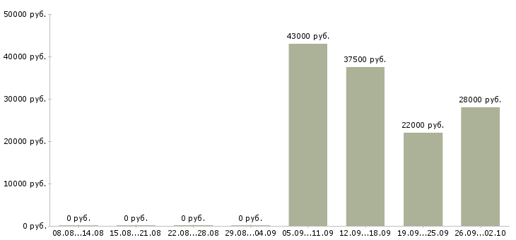 Вакансии специалист оператор в Твери - Медиана зарплат специалист оператор в Твери за 2 месяца