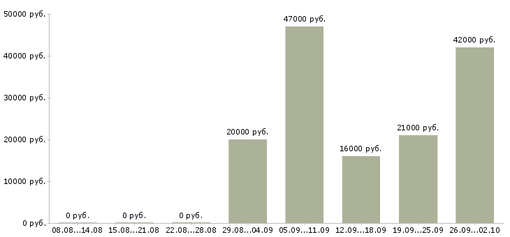 Вакансии специалист пк в Дзержинске - Медиана зарплат специалист пк в Дзержинске за 2 месяца
