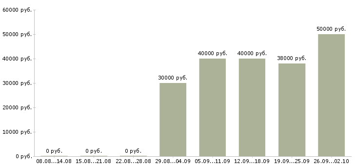 Вакансии специалист по информационному обслуживанию в Москве - Медиана зарплат специалист по информационному обслуживанию в Москве за 2 месяца
