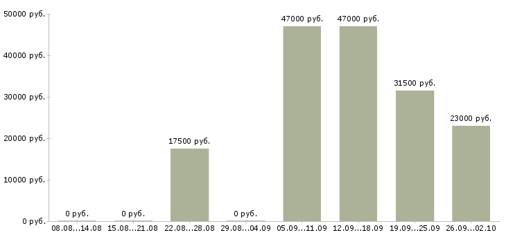 Вакансии специалист по оформлению Ингушетия - Медиана зарплат специалист по оформлению Ингушетия за 2 месяца