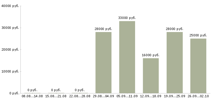 Вакансии специалист по персоналу в Астрахани - Медиана зарплат специалист по персоналу в Астрахани за 2 месяца