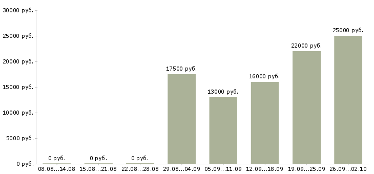 Вакансии специалист по персоналу в Брянске - Медиана зарплат специалист по персоналу в Брянске за 2 месяца