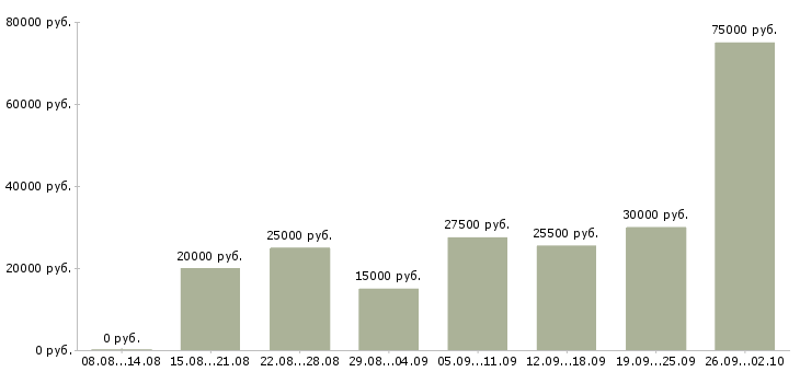 Вакансии специалисты по работе с клиентами в Рязани - Медиана зарплат специалисты по работе с клиентами в Рязани за 2 месяца