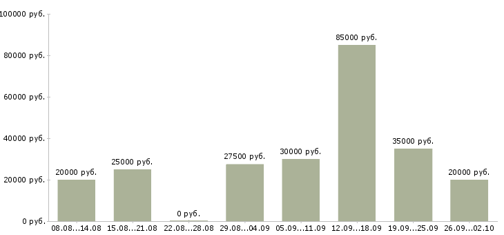 Вакансии тендер менеджер Санкт-петербург - Медиана зарплат тендер менеджер Санкт-петербург за 2 месяца