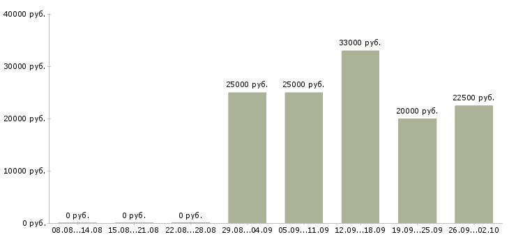 Вакансии техник по качеству Башкортостан - Медиана зарплат техник по качеству Башкортостан за 2 месяца