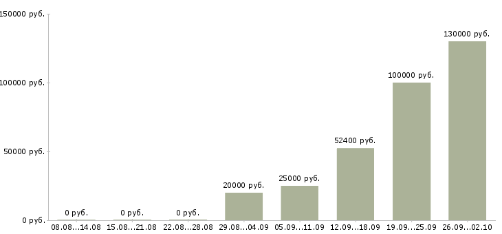Вакансии технолог по производству в Уфе - Медиана зарплат технолог по производству в Уфе за 2 месяца