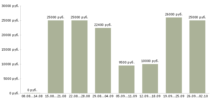 Вакансии требуется менеджер Удмуртия - Медиана зарплат требуется менеджер Удмуртия за 2 месяца