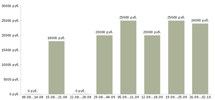 Вакансии требуется менеджер по продажам в Уфе - Медиана зарплат требуется менеджер по продажам в Уфе за 2 месяца