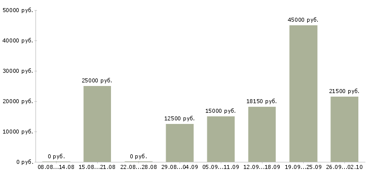Вакансии требуется продавец Татарстан - Медиана зарплат требуется продавец Татарстан за 2 месяца