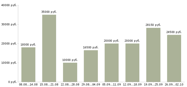 Вакансии удаленная в интернет Ростов-на-дону - Медиана зарплат удаленная в интернет Ростов-на-дону за 2 месяца
