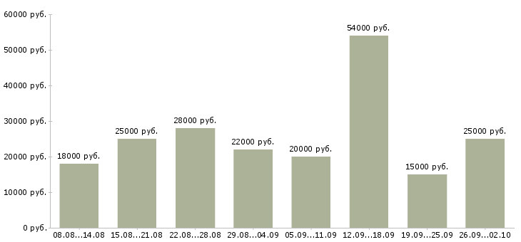 Вакансии удаленной работы в Оренбурге - Медиана зарплат удаленной работы в Оренбурге за 2 месяца