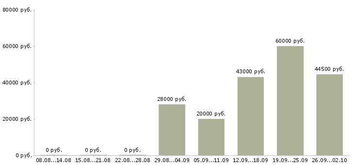 Вакансии управляющий персоналом в Кемерово - Медиана зарплат управляющий персоналом в Кемерово за 2 месяца